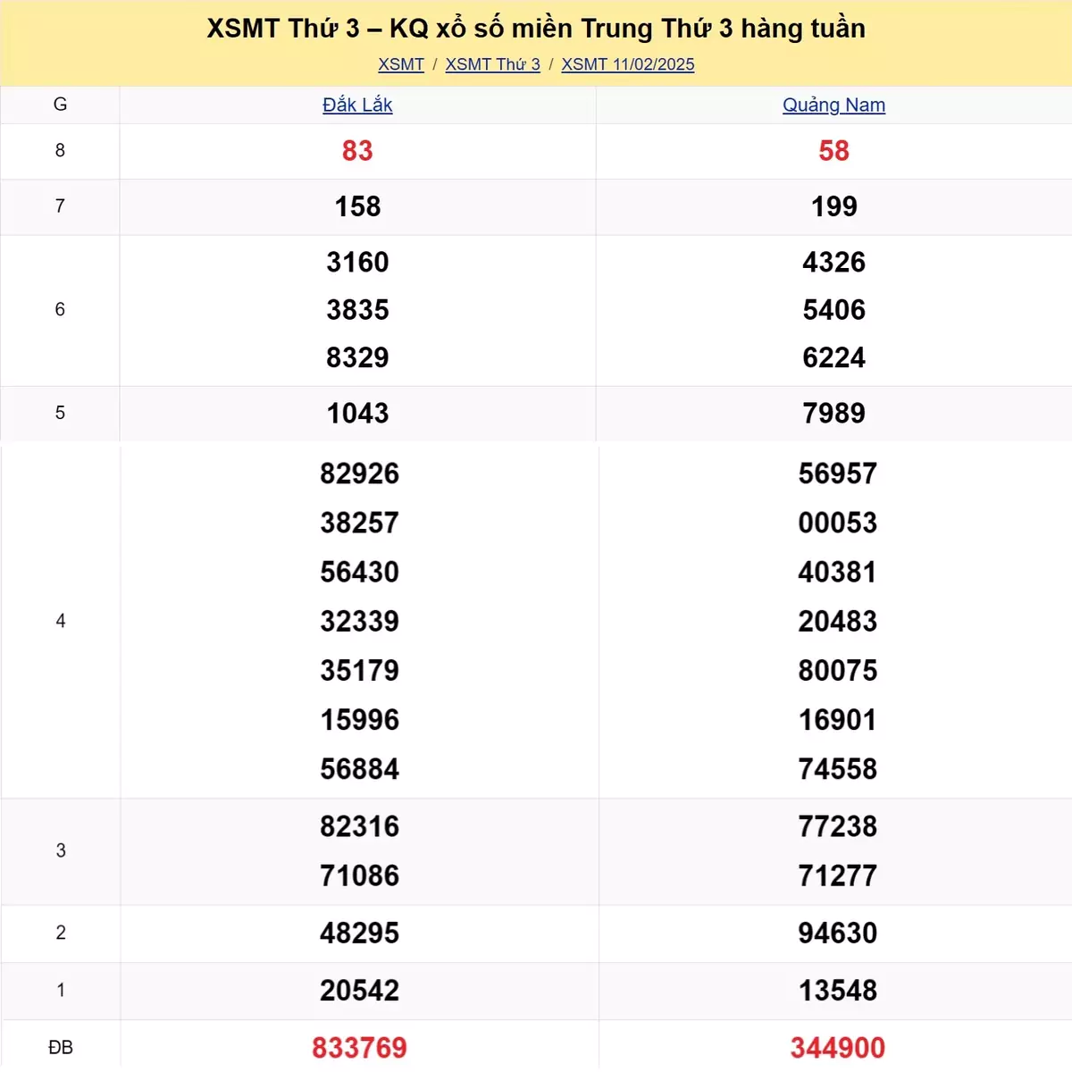 Xem lại kết quả xổ số miền Trung tuần trước ngày 11/02/2025
