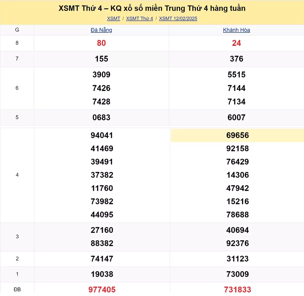 Xem lại kết quả xổ số miền Trung tuần trước ngày 12/02/2025