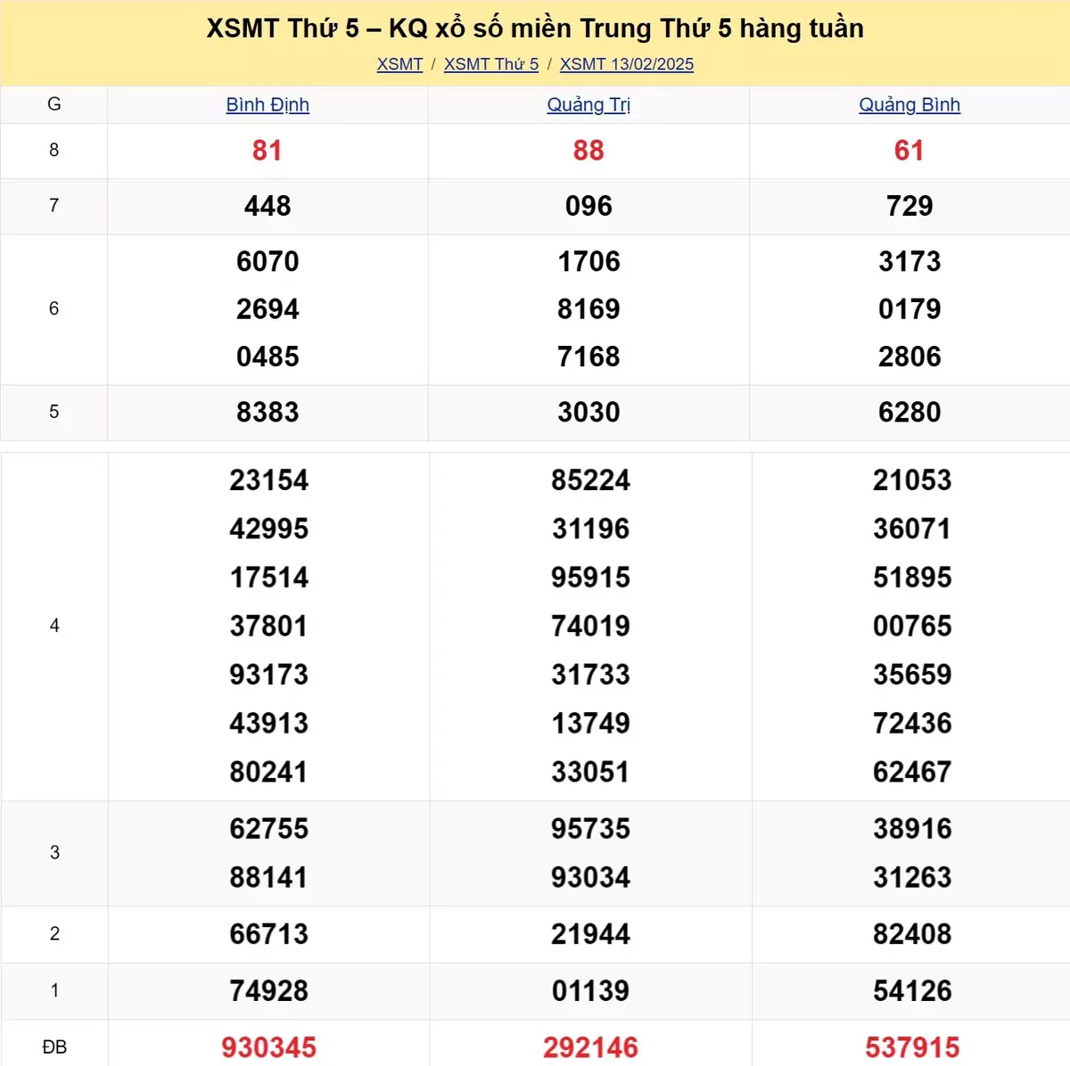 Xem lại kết quả xổ số miền Trung tuần trước ngày 13/02/2025