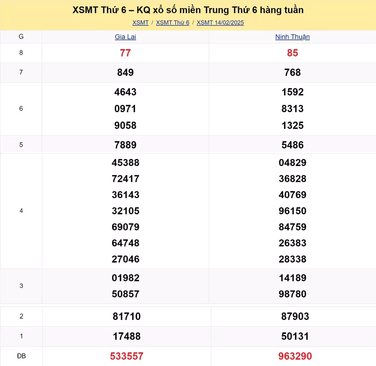 Xem lại kết quả xổ số miền Trung tuần trước ngày 14/02/2025