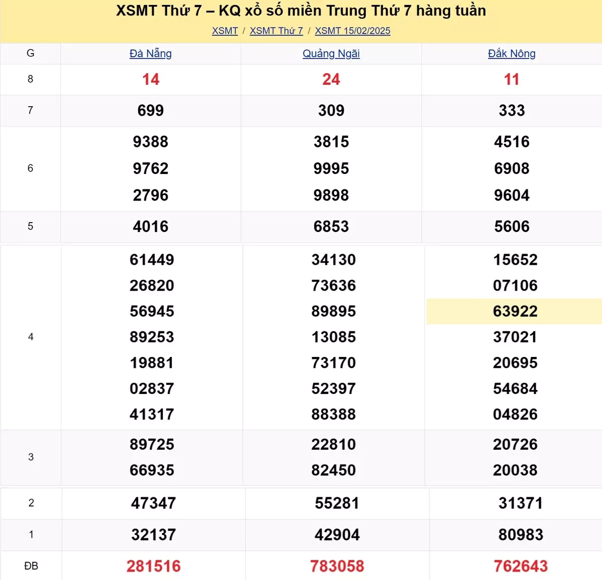 Xem lại kết quả xổ số miền Trung tuần trước ngày 15/02/2025