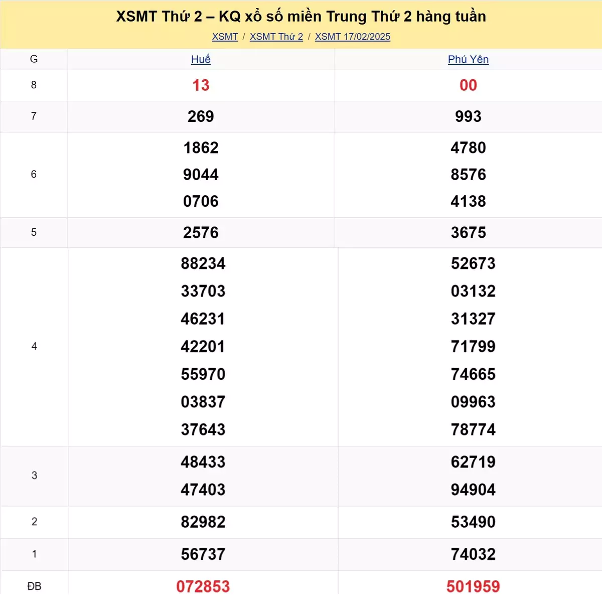 Xem lại kết quả xổ số miền Trung tuần trước ngày 17/02/2025