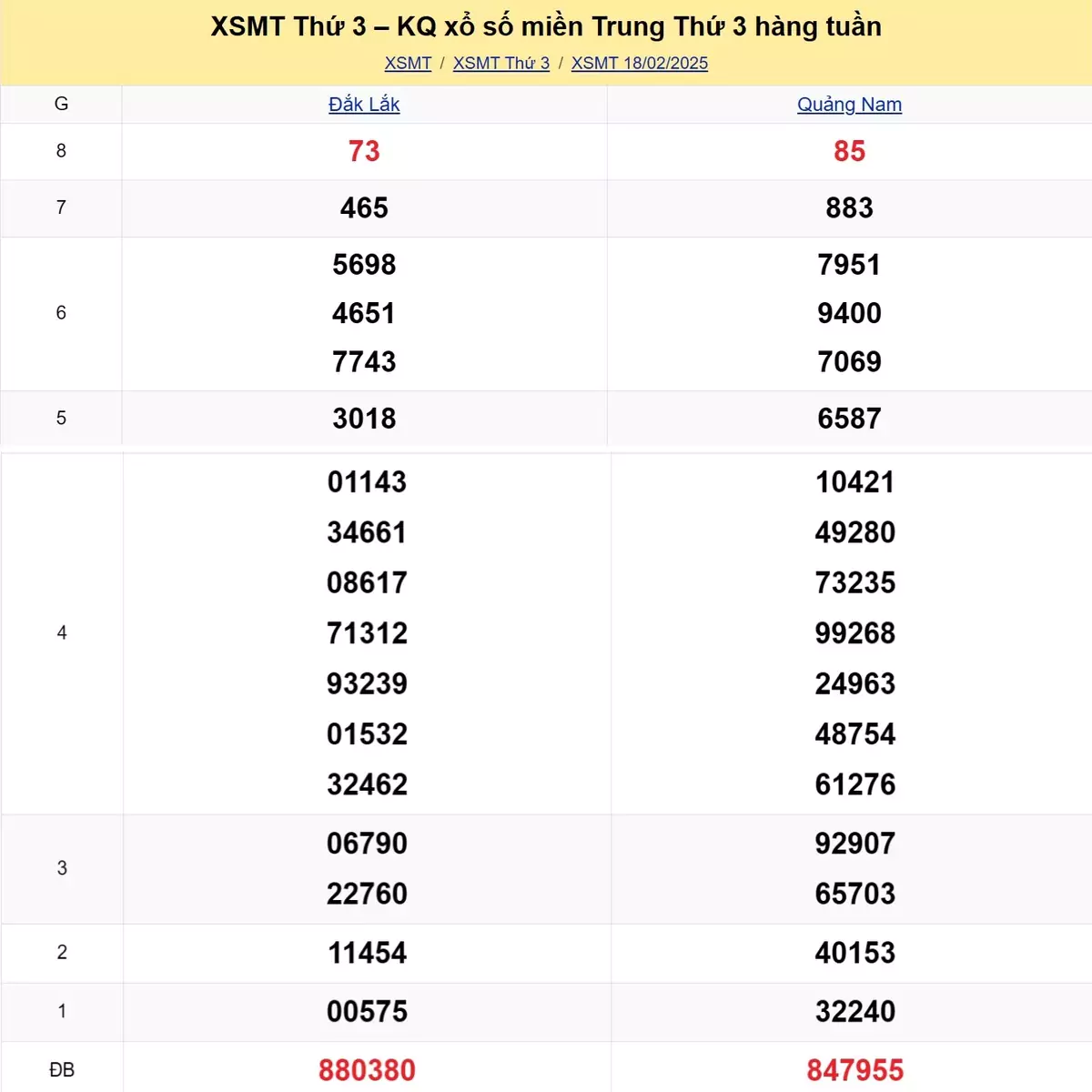 Xem lại kết quả xổ số miền Trung tuần trước ngày 18/02/2025