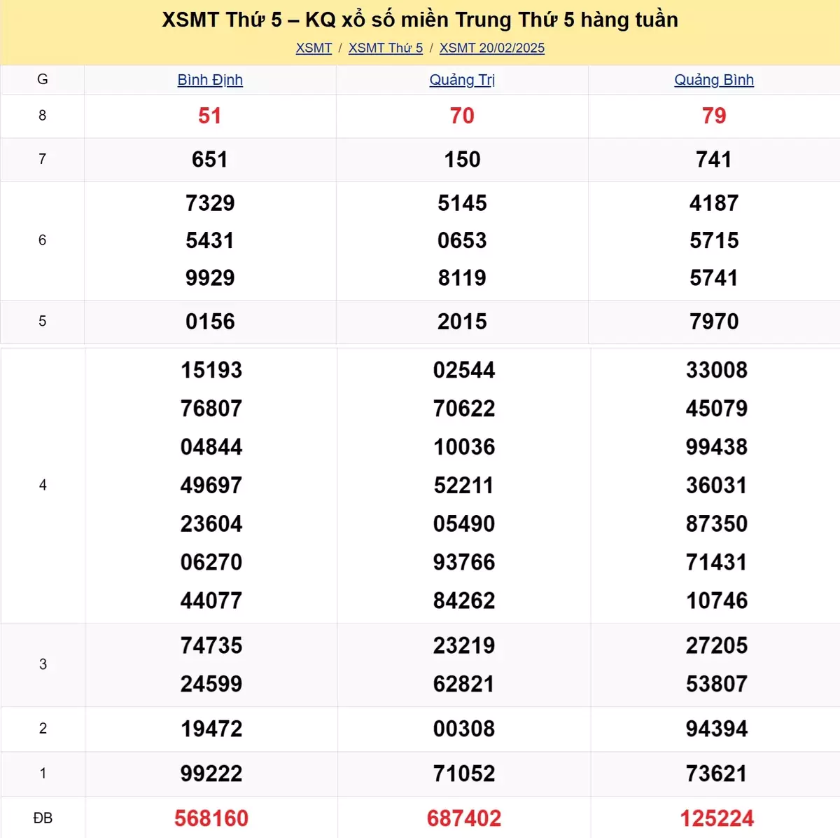Xem lại kết quả xổ số miền Trung tuần trước ngày 20/02/2025
