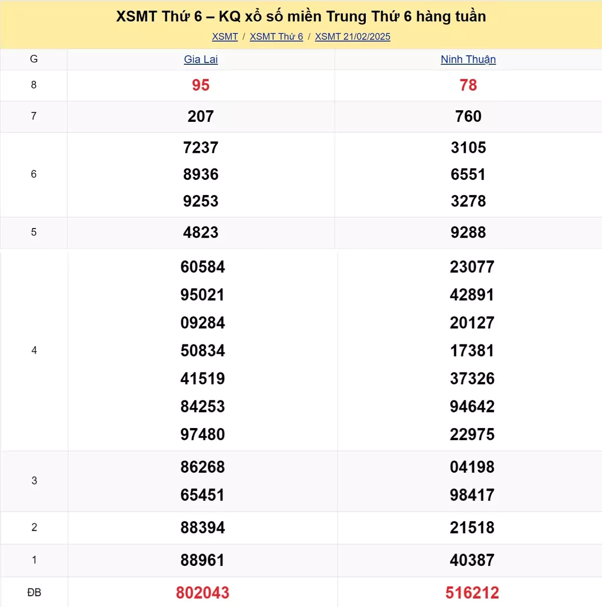 Xem lại kết quả xổ số miền Trung tuần trước ngày 21/02/2025