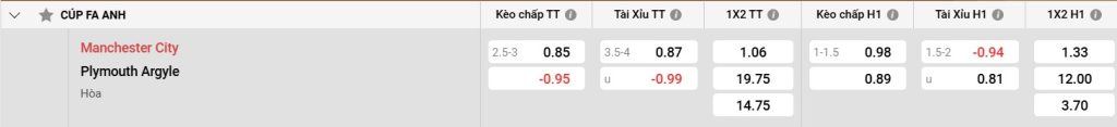 Bảng kèo Man City vs Plymouth