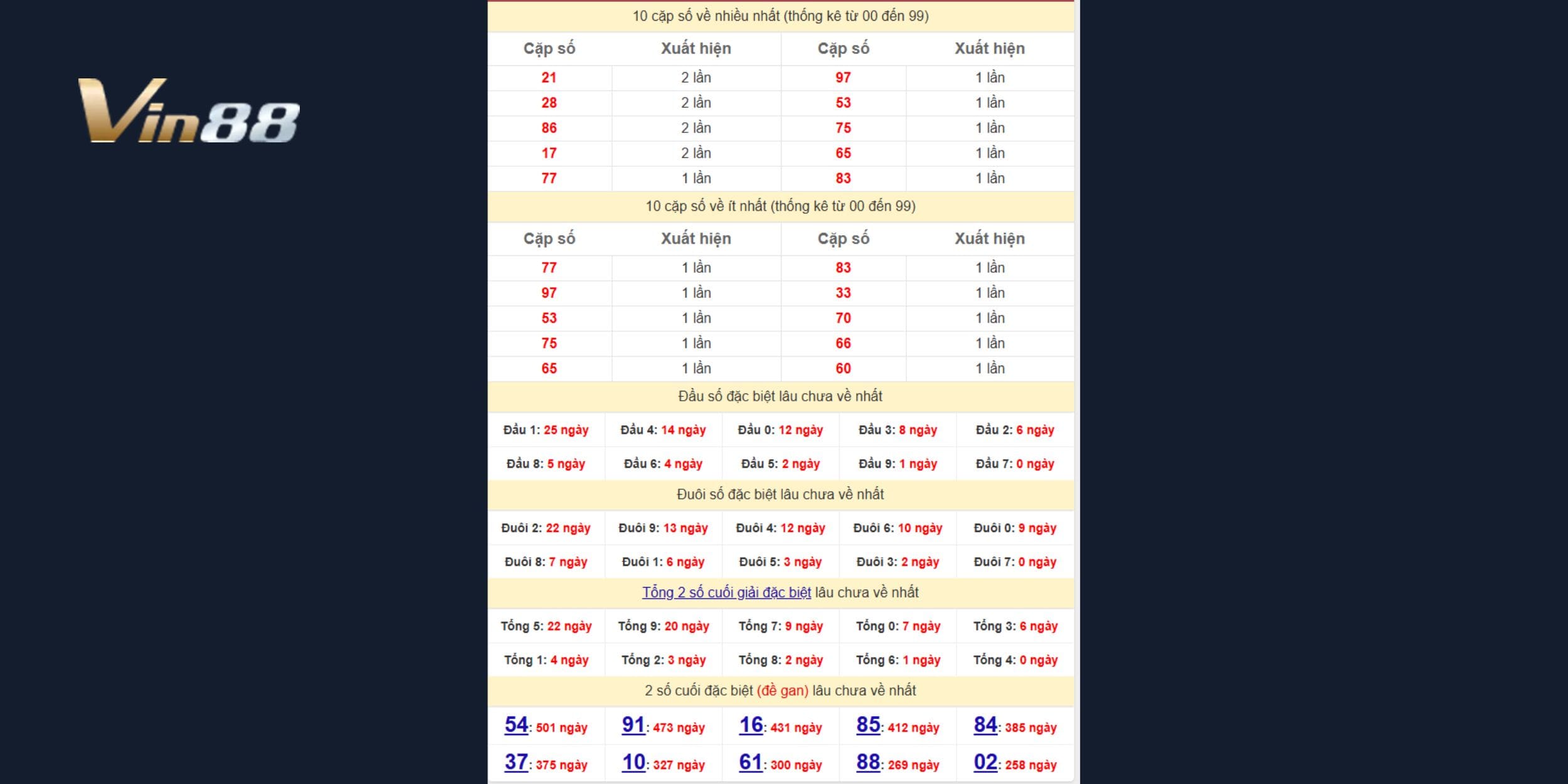 Bảng thống kê giải đặc biệt xổ số miền Bắc mới nhất ngày 06/03/2025