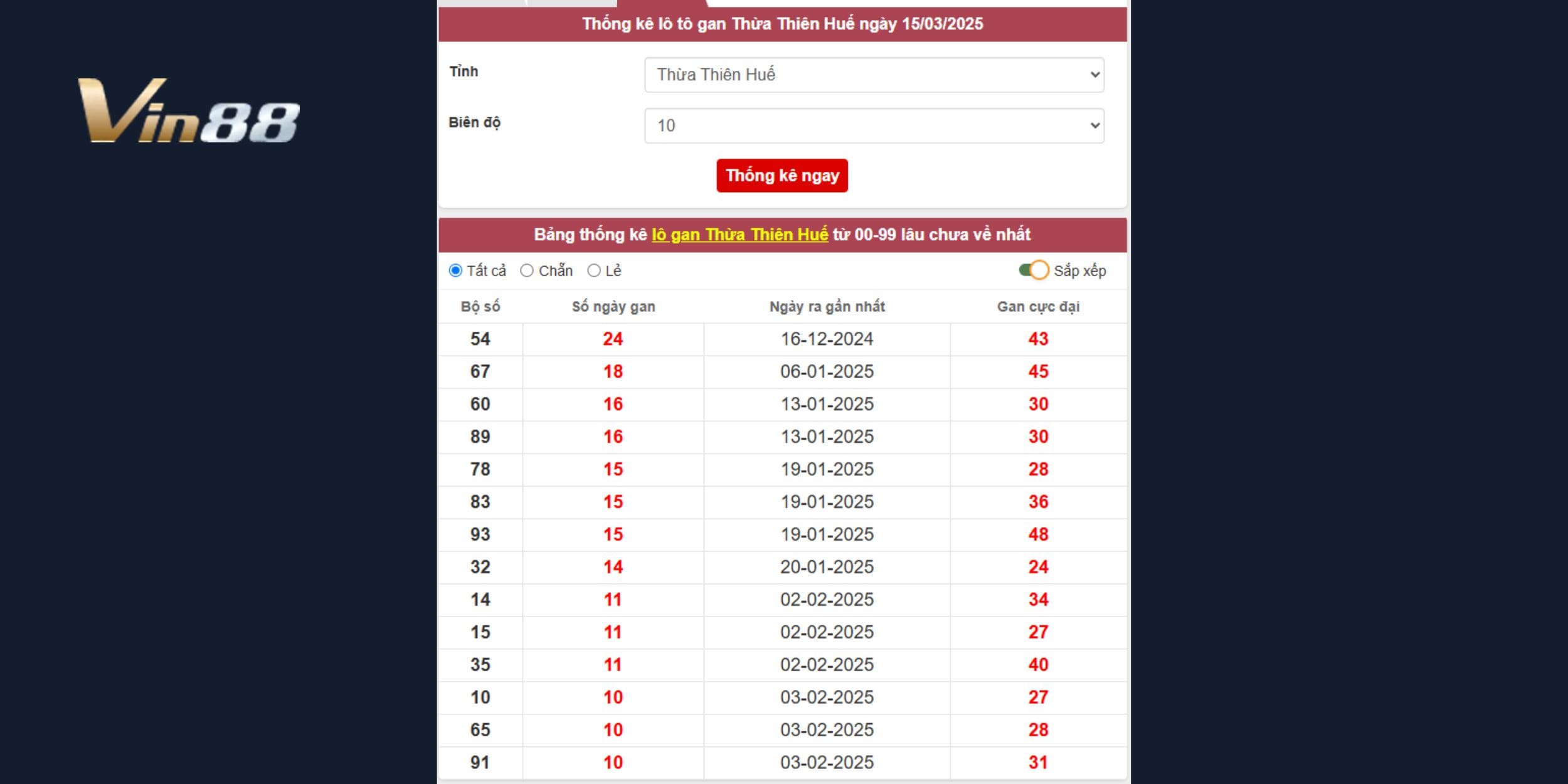 Bảng thống kê lô gan mới nhất của xổ số Thừa Thiên Huế ngày 15/03/2025