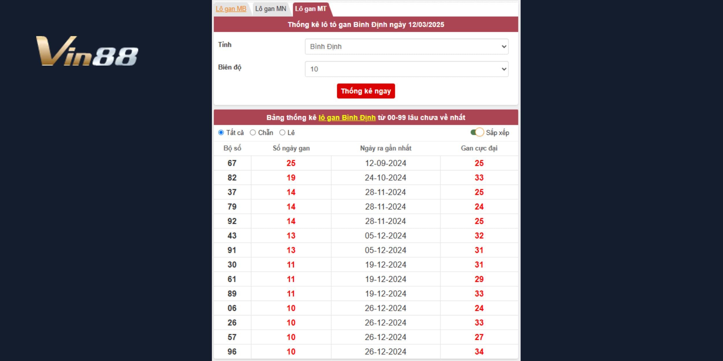 Bảng thống kê lô gan xổ số Bình Định mới nhất ngày 12/03/2025