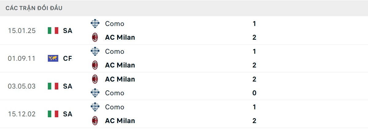 Thống kê lịch sử đối đầu giữa AC Milan vs Como