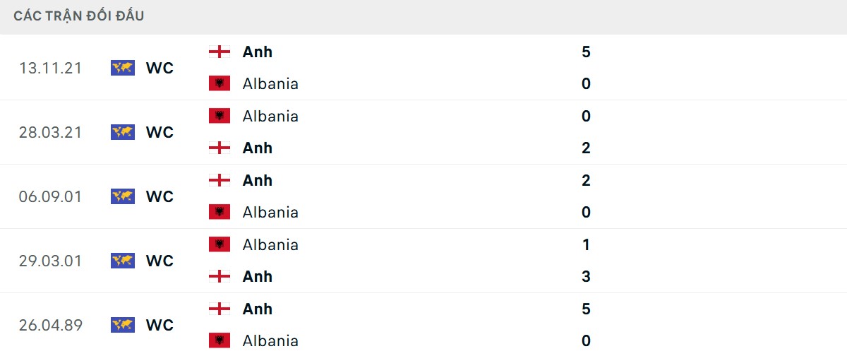 Thống kê lịch sử đối đầu giữa Anh vs Albania