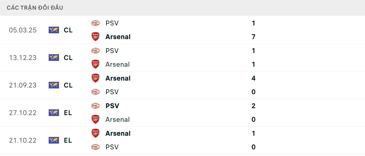 Thống kê lịch sử đối đầu giữa Arsenal vs PSV Eindhoven