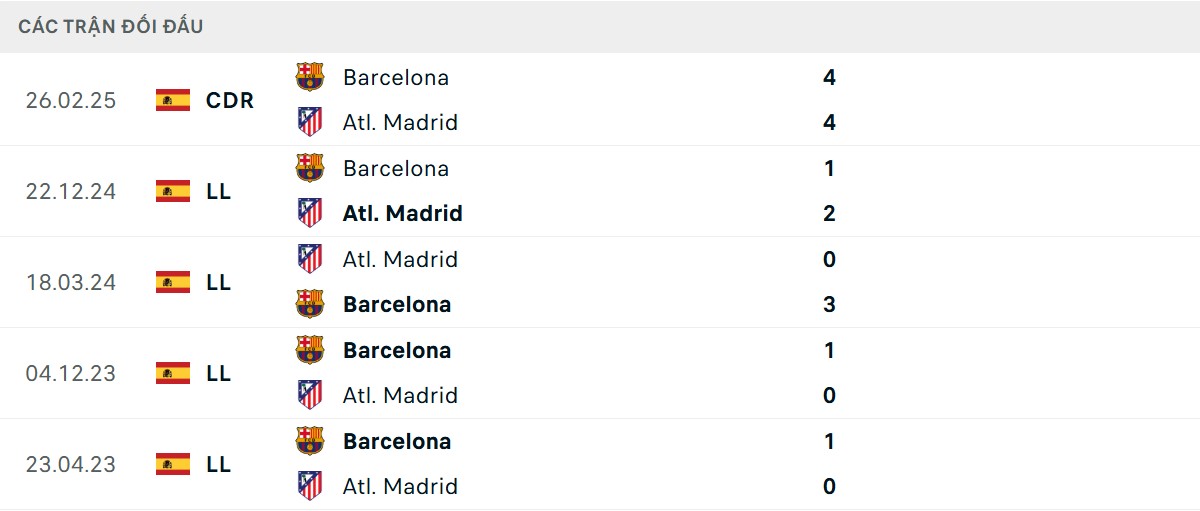 Thống kê lịch sử đối đầu giữa Atletico Madrid vs Barcelona
