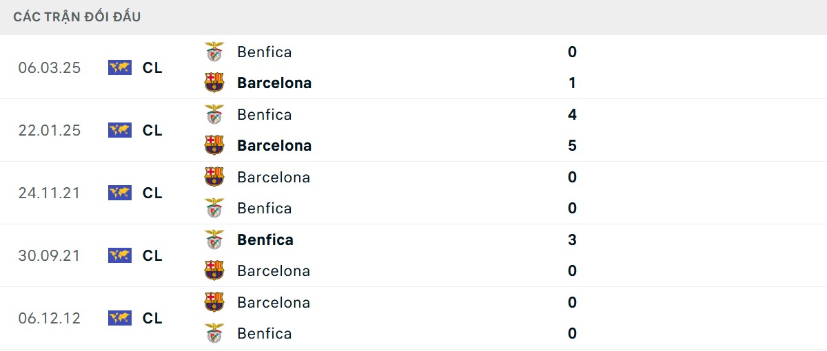 Thống kê lịch sử đối đầu giữa Barcelona vs Benfica