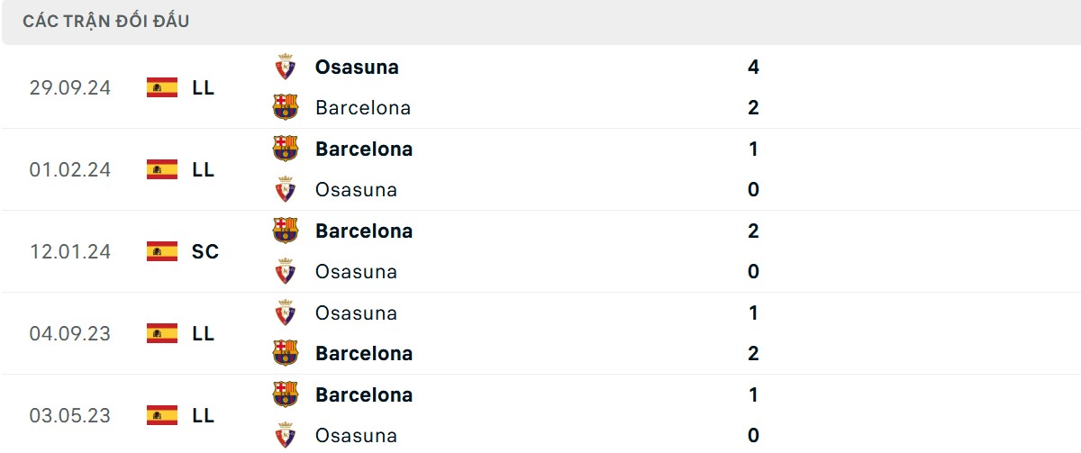 Thống kê lịch sử đối đầu giữa Barcelona vs Osasuna
