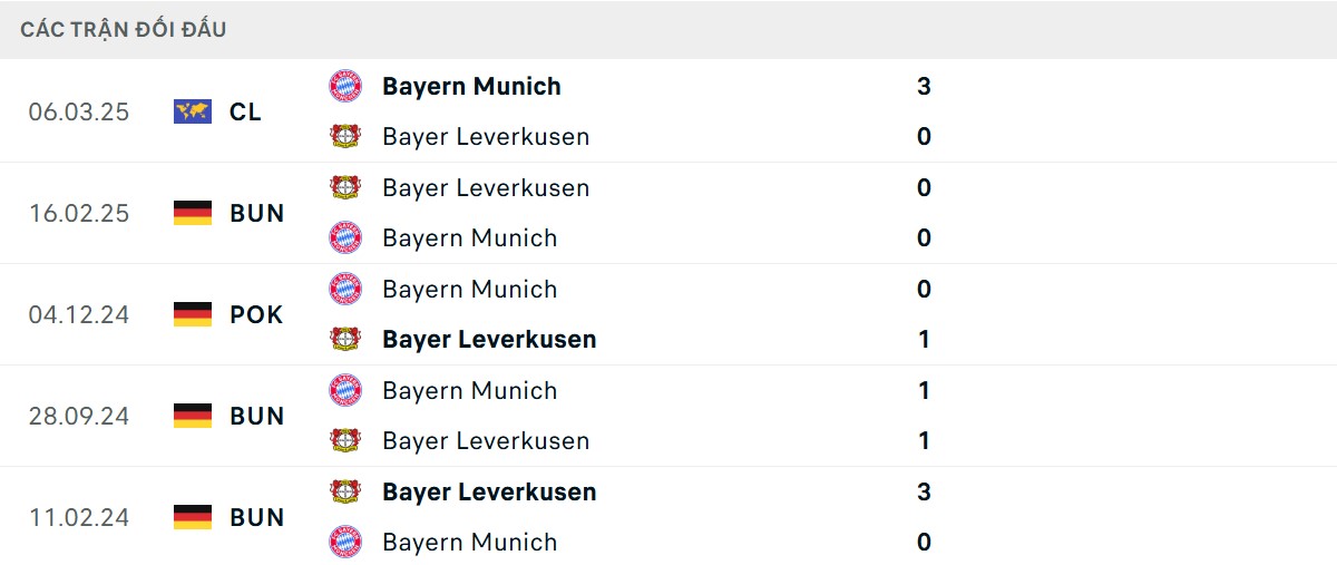 Thống kê lịch sử đối đầu giữa Bayer Leverkusen vs Bayern Munich