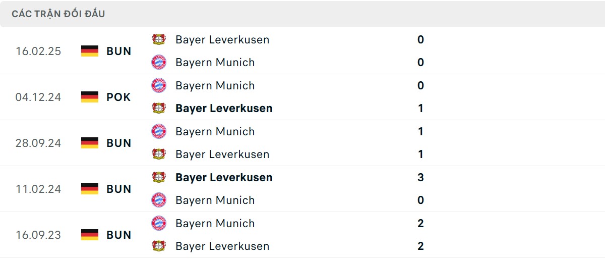 Thống kê lịch sử đối đầu giữa Bayern Munich vs Bayer Leverkusen