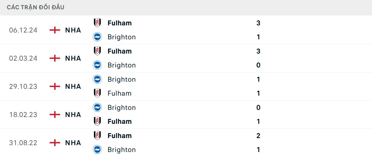 Thống kê lịch sử đối đầu giữa Brighton vs Fulham