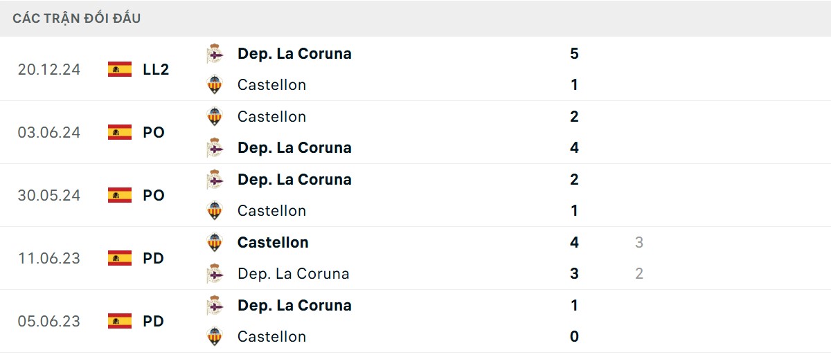 Thống kê lịch sử đối đầu giữa Castellón vs Deportivo La Coruña