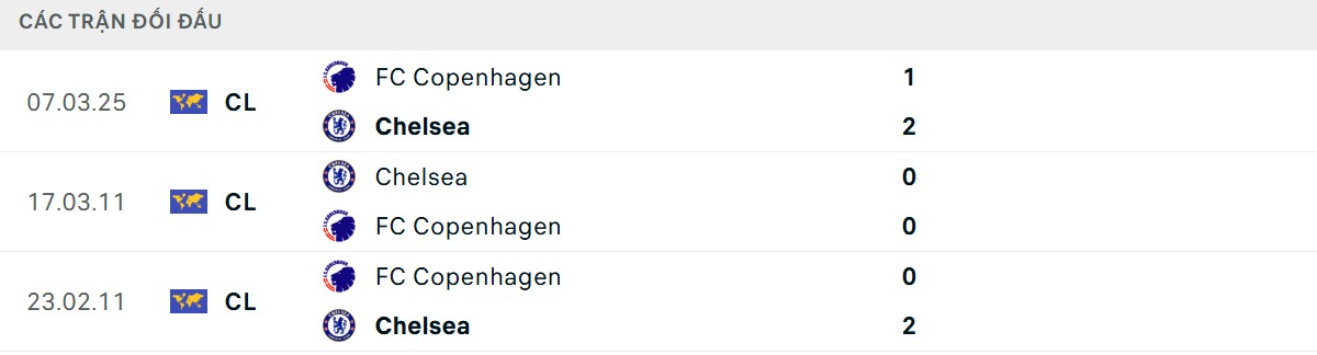 Thống kê lịch sử đối đầu giữa Chelsea vs Copenhagen