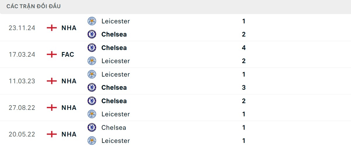 Thống kê lịch sử đối đầu giữa Chelsea vs Leicester