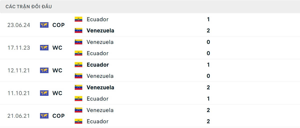 Thống kê lịch sử đối đầu giữa Ecuador vs Venezuela