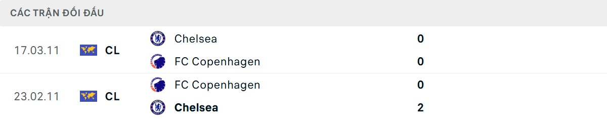 Thống kê lịch sử đối đầu giữa FC Copenhagen vs Chelsea