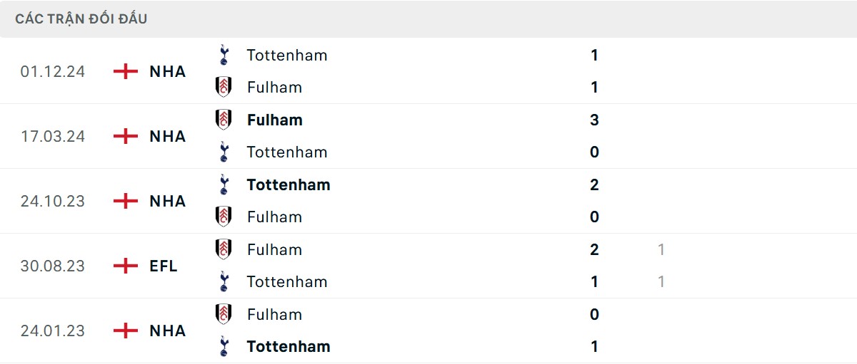 Thống kê lịch sử đối đầu giữa Fulham vs Tottenham