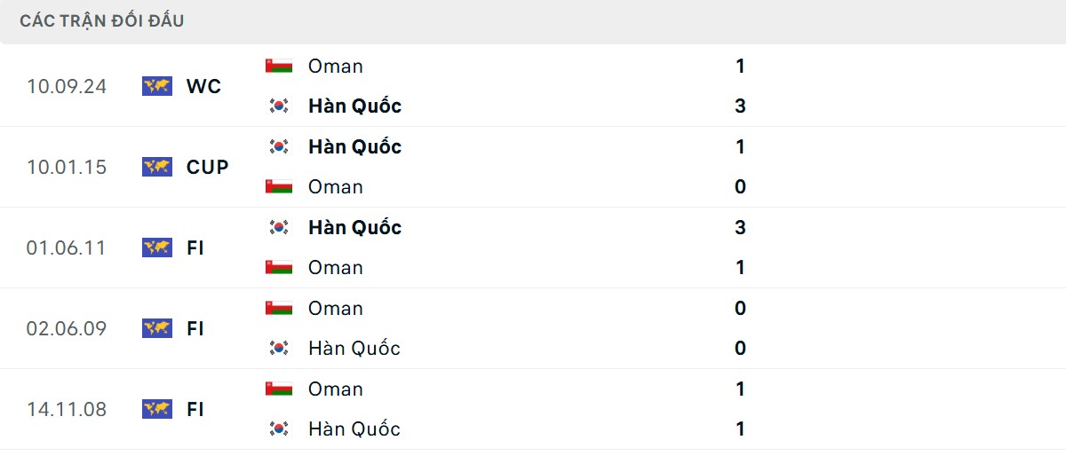 Thống kê lịch sử đối đầu giữa Hàn Quốc vs Oman