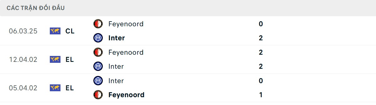 Thống kê lịch sử đối đầu giữa Inter Milan vs Feyenoord