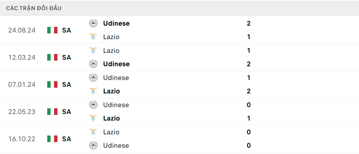 Thống kê lịch sử đối đầu giữa Lazio vs Udinese