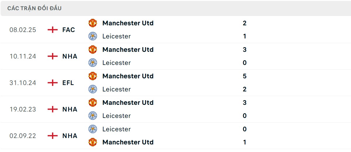 Thống kê lịch sử đối đầu giữa Leicester City vs Man United