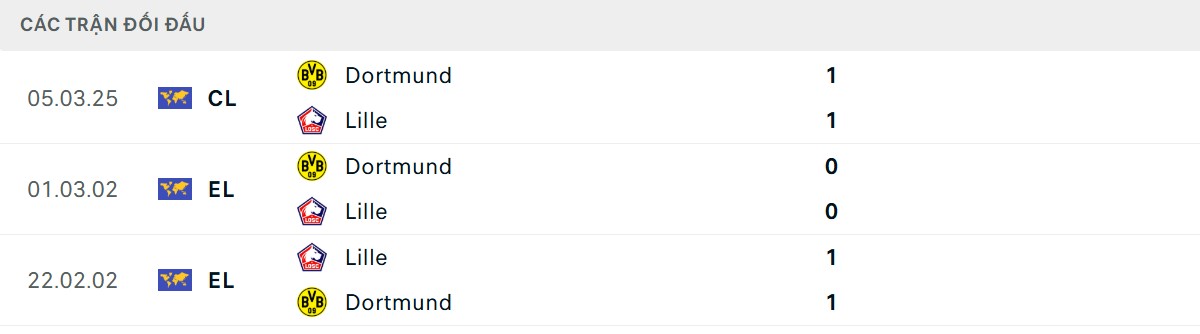 Thống kê lịch sử đối đầu giữa Lille vs Dortmund