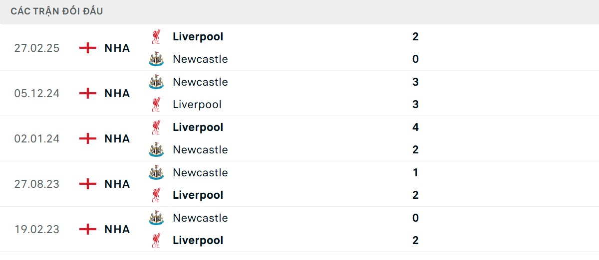 Thống kê lịch sử đối đầu giữa Liverpool vs Newcastle