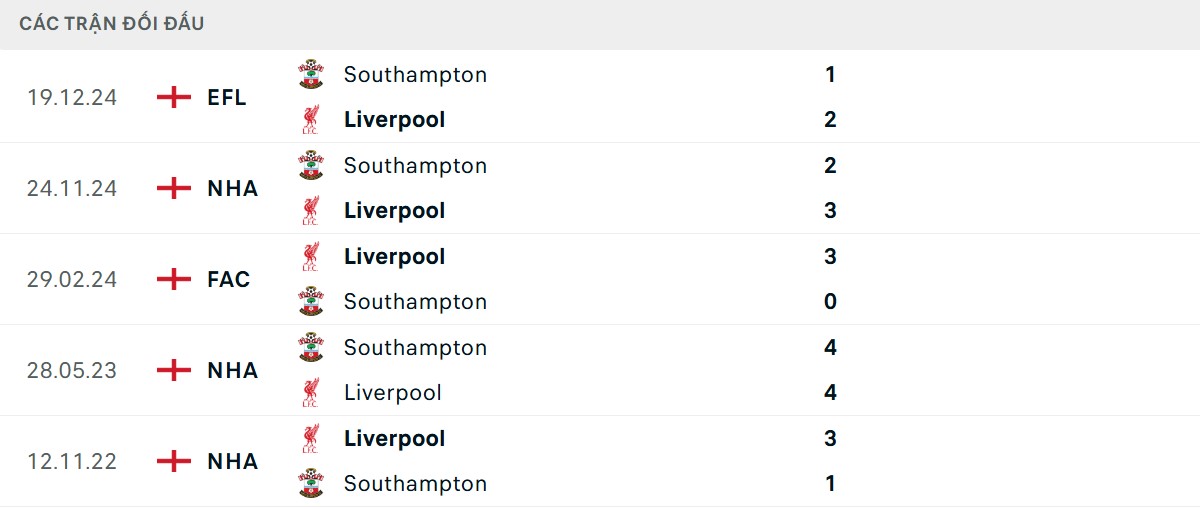 Thống kê lịch sử đối đầu giữa Liverpool vs Southampton