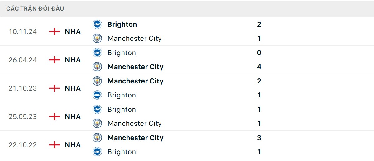 Thống kê lịch sử đối đầu giữa Man City vs Brighton