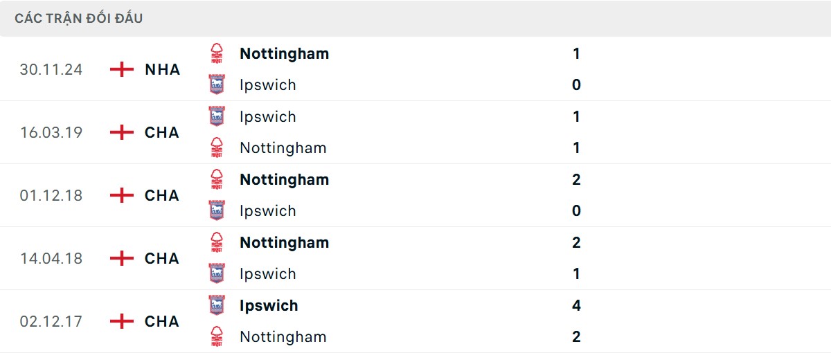 Thống kê lịch sử đối đầu giữa Nottingham Forest vs Ipswich Town