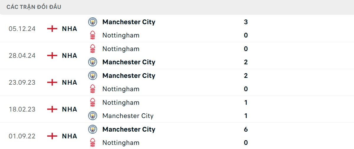 Thống kê lịch sử đối đầu giữa Nottingham Forest vs Man City