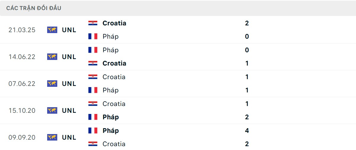 Thống kê lịch sử đối đầu giữa Pháp vs Croatia