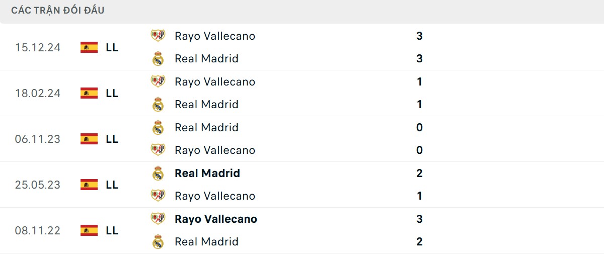 Thống kê lịch sử đối đầu giữa Real Madrid vs Rayo Vallecano