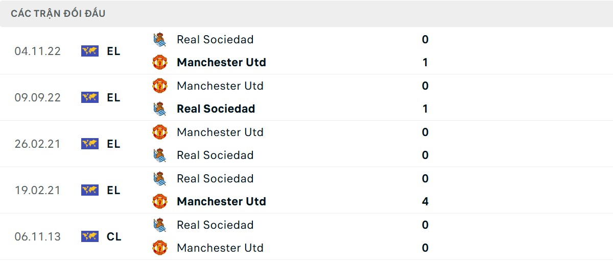 Thống kê lịch sử đối đầu giữa Real Sociedad vs Man United