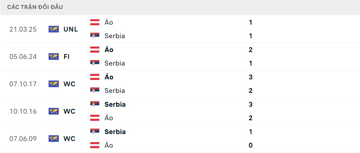 Thống kê lịch sử đối đầu giữa Serbia vs Áo