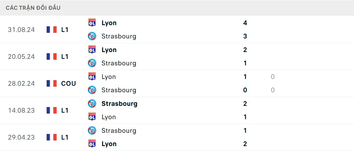Thống kê lịch sử đối đầu giữa Strasbourg vs Lyon