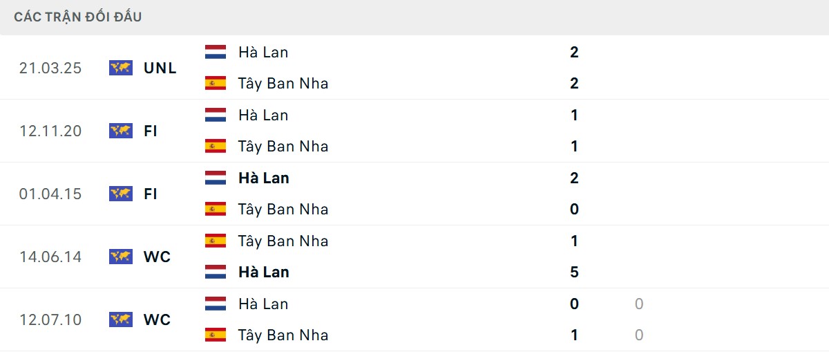 Thống kê lịch sử đối đầu giữa Tây Ban Nha vs Hà Lan