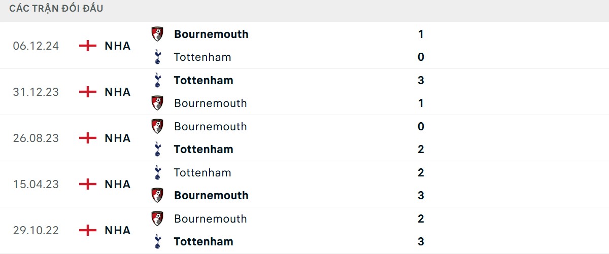 Thống kê lịch sử đối đầu giữa Tottenham Hotspur vs Bournemouth