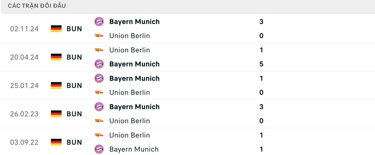 Thống kê lịch sử đối đầu giữa Union Berlin vs Bayern Munich