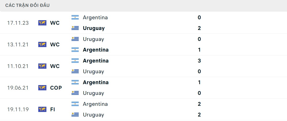 Thống kê lịch sử đối đầu giữa Uruguay vs Argentina