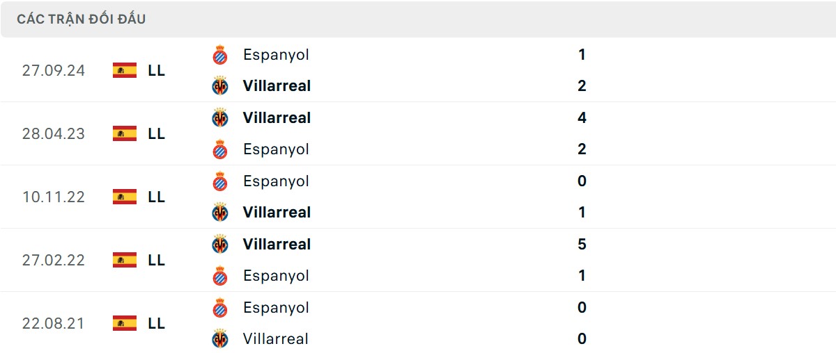 Thống kê lịch sử đối đầu giữa Villarreal vs Espanyol