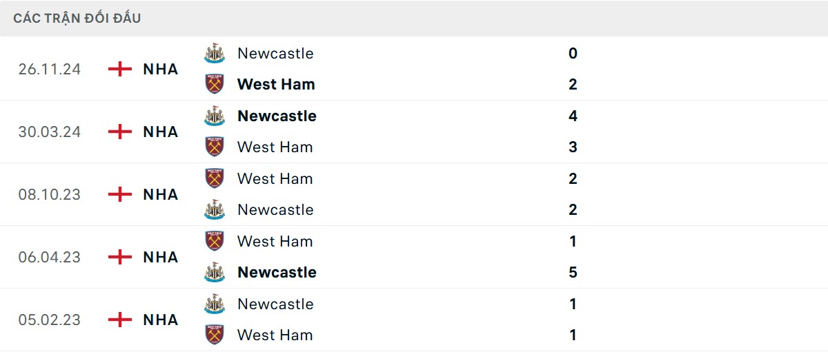 Thống kê lịch sử đối đầu giữa West Ham vs Newcastle United