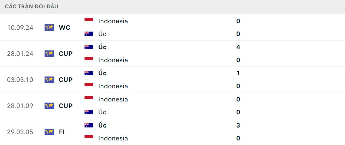 Thống kê lịch sử đối đầu giữa Úc vs Indonesia